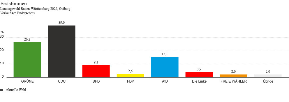 Sitzverteilung im Gemeinderat