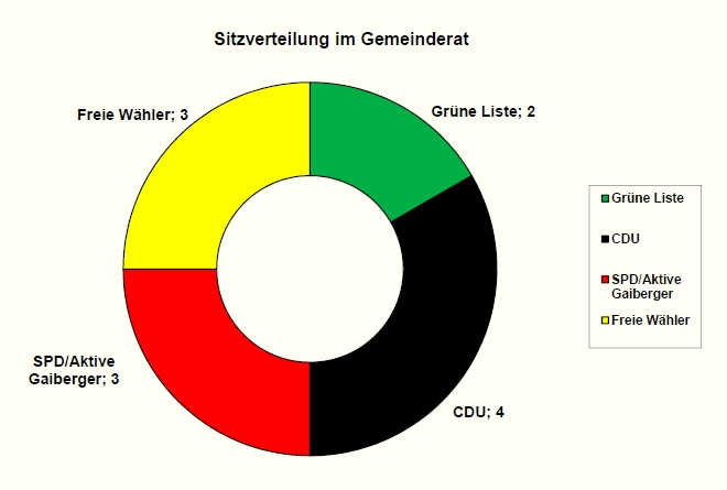 Sitzverteilung im Gemeinderat